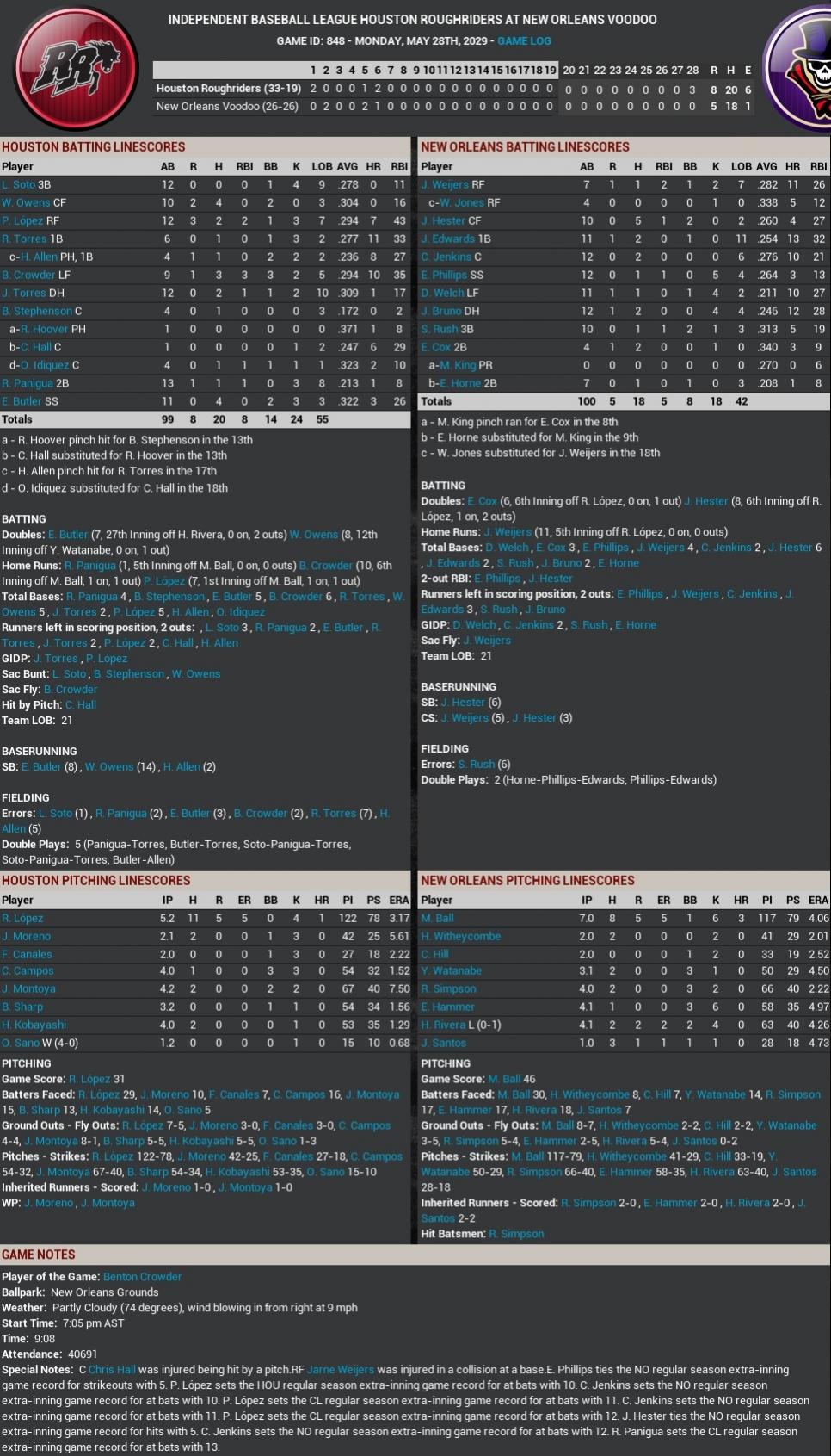 Name:  2029 New Orleans Houston 26 inning game.jpg
Views: 291
Size:  262.5 KB