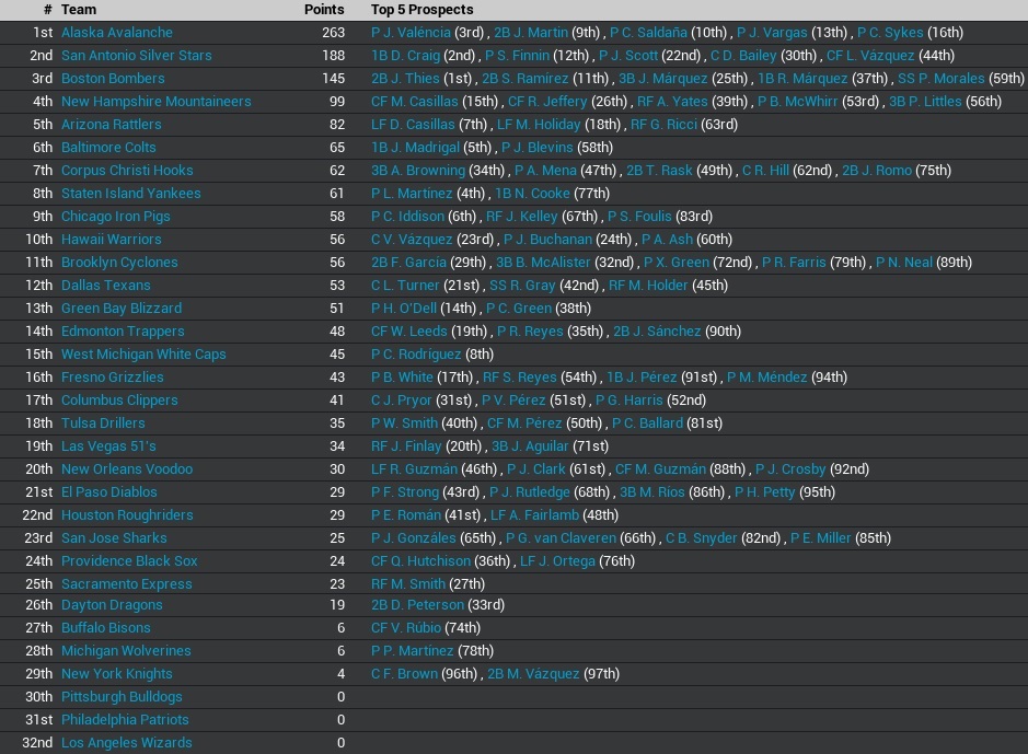 Name:  2031 Top minor league systems.jpg
Views: 237
Size:  225.7 KB