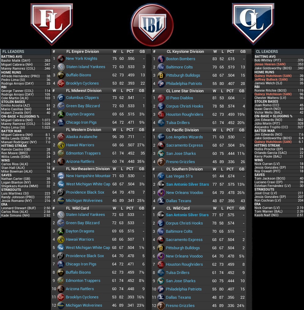 Name:  2032 STANDINGS LEADERS Sept 1st.jpg
Views: 175
Size:  391.1 KB