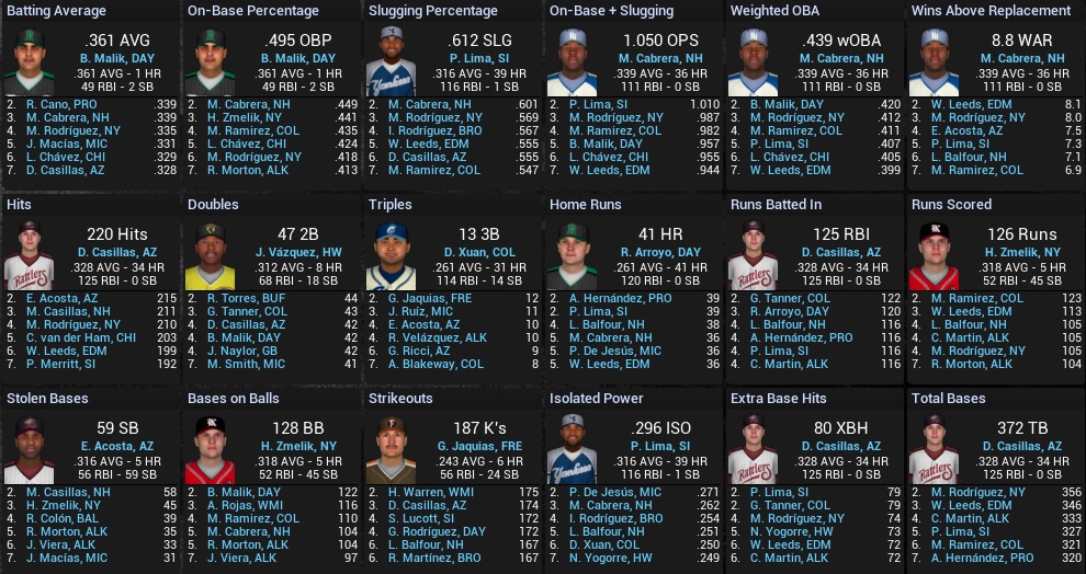 Name:  2032 FINAL LEADERS HITTING FL.jpg
Views: 142
Size:  266.8 KB