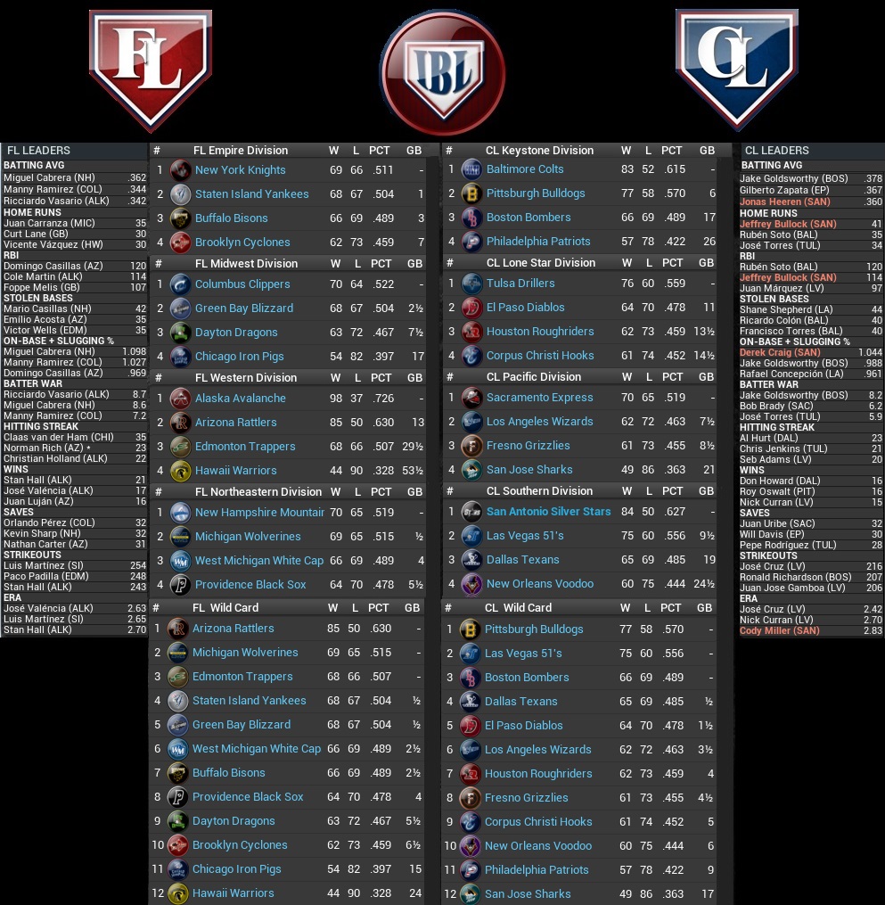 Name:  2033 Standings Leaders Sept 1st.jpg
Views: 161
Size:  389.0 KB