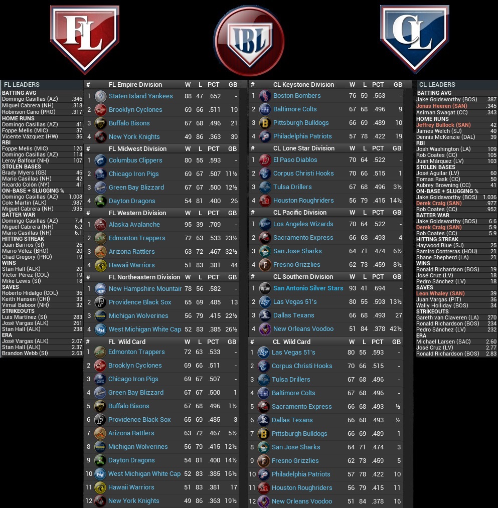 Name:  2034 Standings leaders Sept 1st.jpg
Views: 211
Size:  389.4 KB