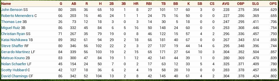 Name:  Mid season batting.JPG
Views: 161
Size:  76.0 KB