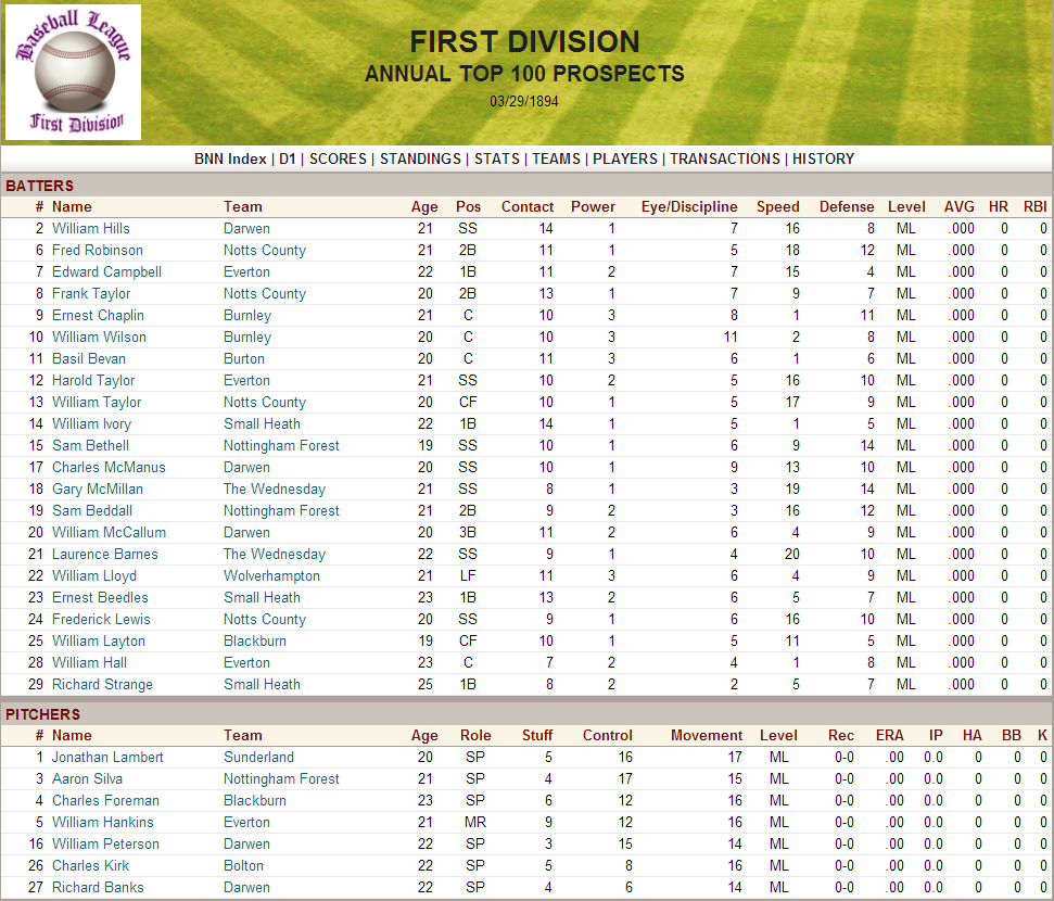 Name:  1894 D1 Top Prospects.png
Views: 1768
Size:  262.3 KB