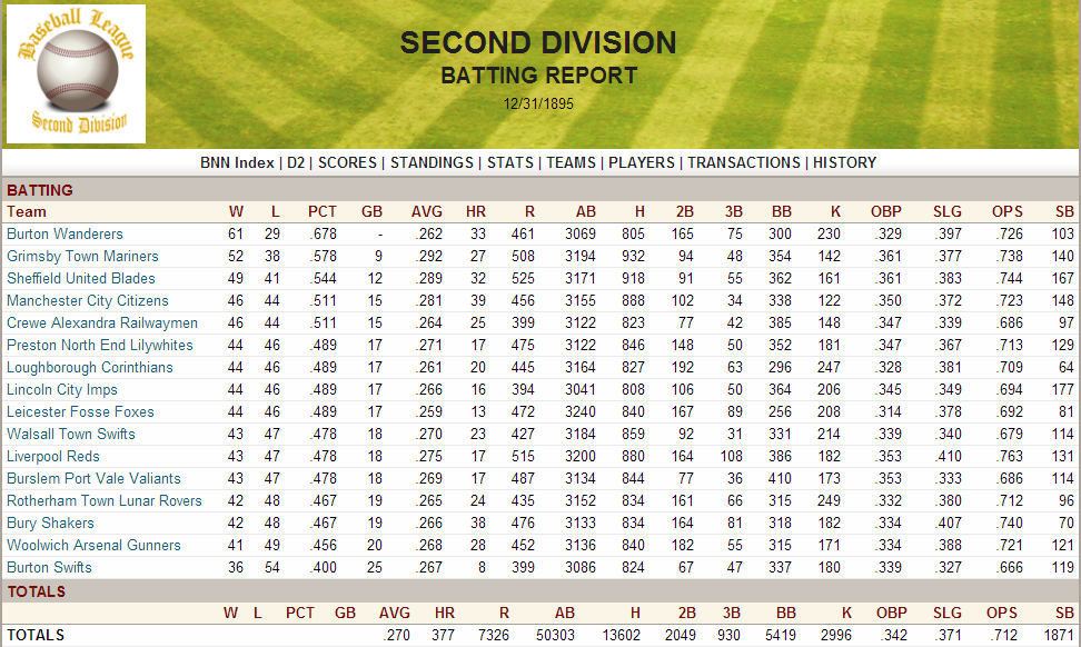 Name:  1895 D2 Team Batting.png
Views: 1258
Size:  239.4 KB