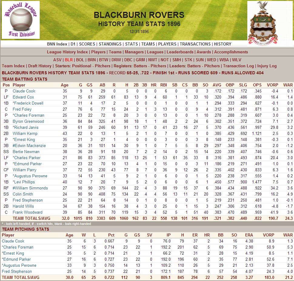 Name:  1896 Blackburn Stats.png
Views: 1183
Size:  284.6 KB