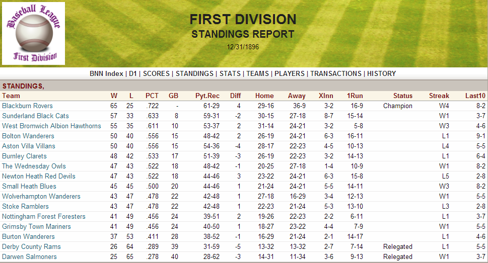 Name:  1896 D1 Standings.png
Views: 1172
Size:  233.9 KB