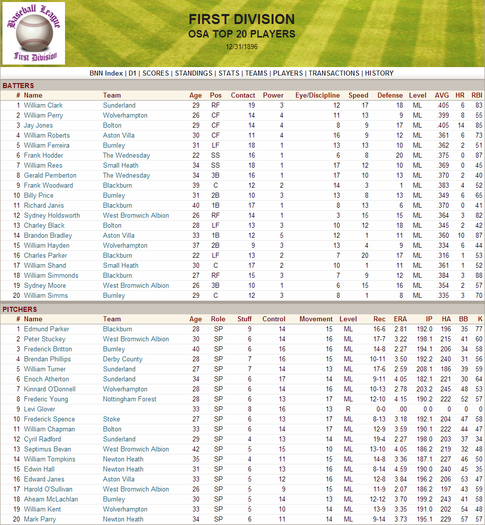 Name:  1896 D1 Top Players.png
Views: 1151
Size:  298.7 KB