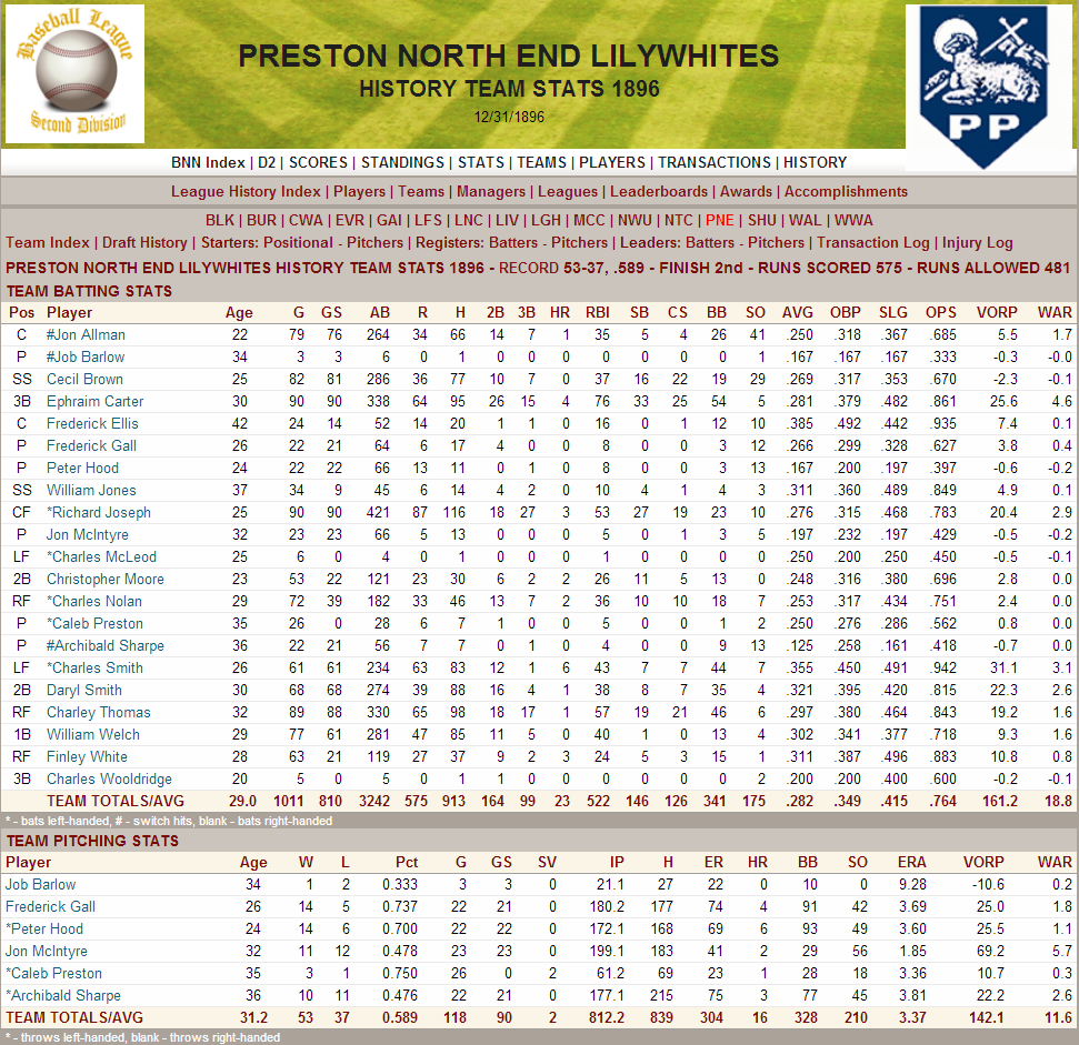 Name:  1896 D2 Preston Stats.png
Views: 1683
Size:  279.1 KB