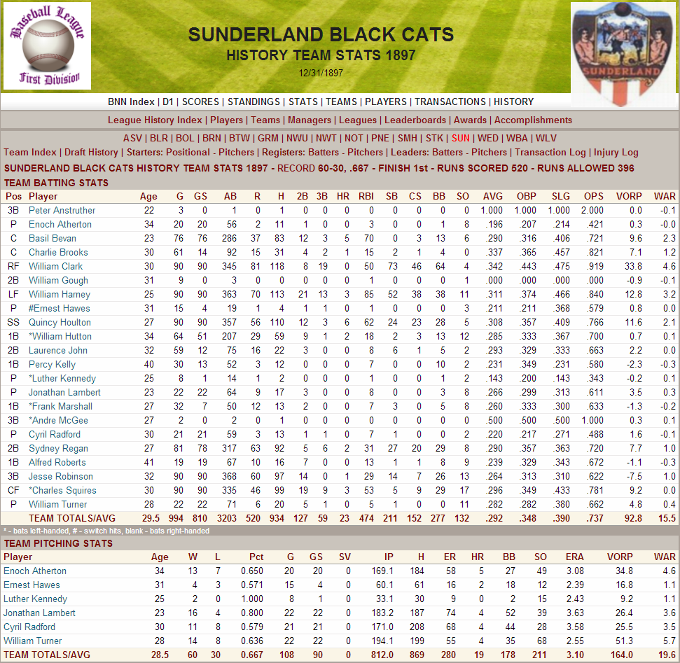 Name:  1897 D1 Sunderland Stats.png
Views: 1842
Size:  289.1 KB