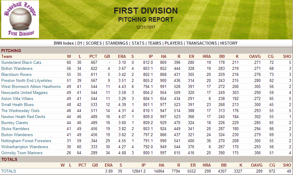 Name:  1897 D1 Team Pitching.png
Views: 1857
Size:  235.2 KB