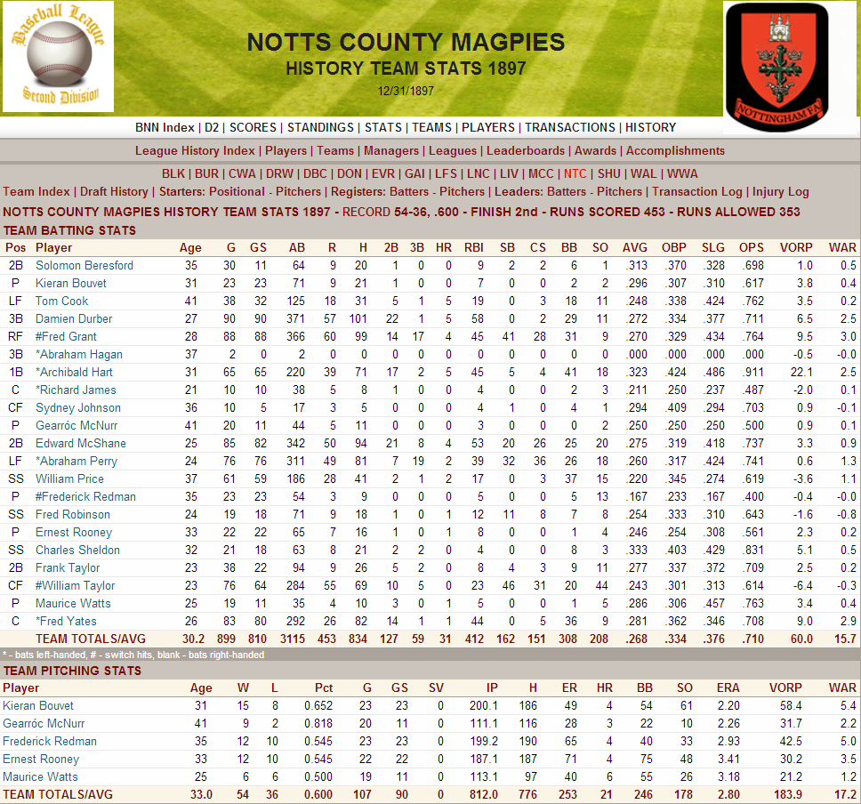 Name:  1897 D2 Notts County Stats.png
Views: 1842
Size:  266.3 KB