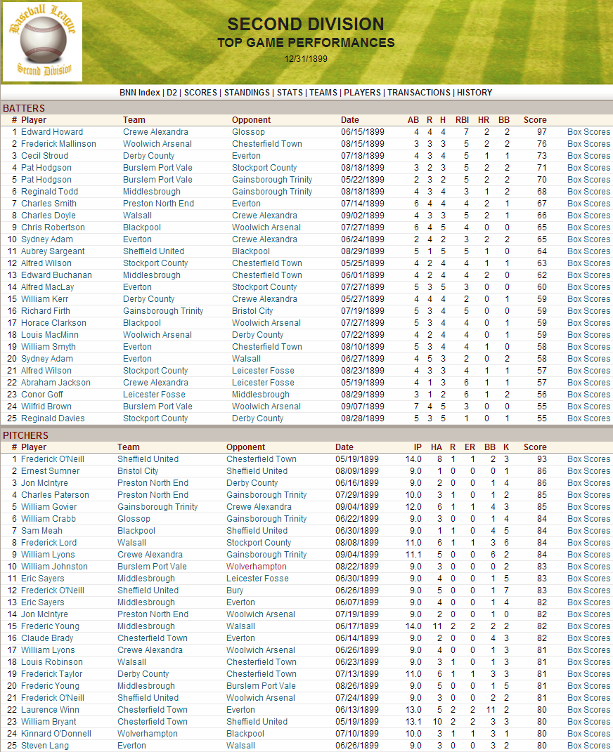 Name:  1899 D2 Top Performances.png
Views: 1376
Size:  304.8 KB