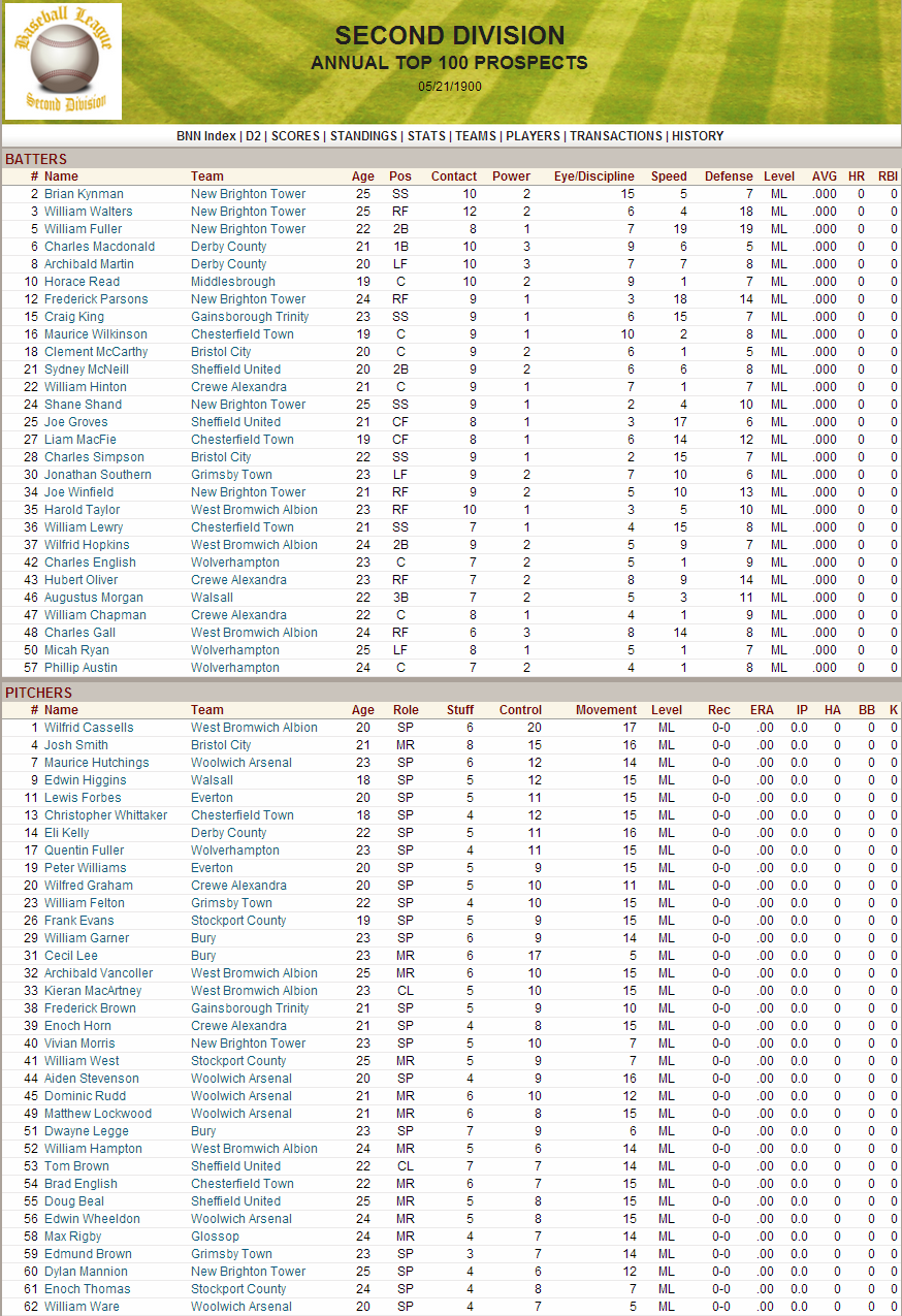 Name:  1900 D2 Top 100 Prospects.png
Views: 1322
Size:  305.1 KB