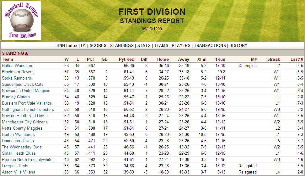 Name:  1900 D1 Standings.png
Views: 4494
Size:  238.9 KB