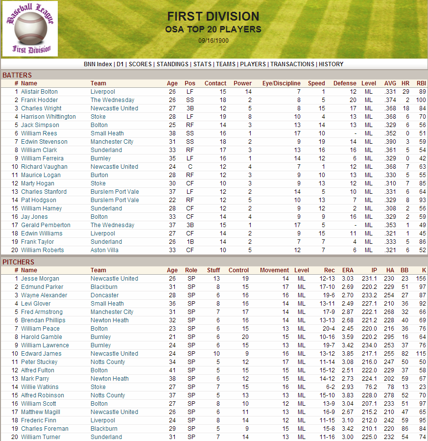 Name:  1900 D1 Top 20 Players.png
Views: 4417
Size:  255.6 KB