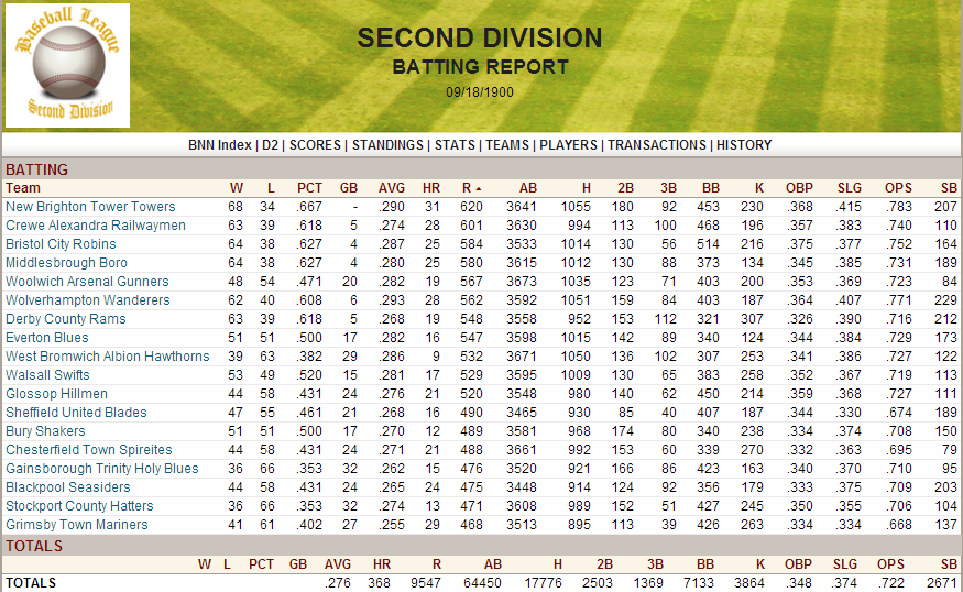 Name:  1900 D2 Team Batting.png
Views: 4425
Size:  212.3 KB