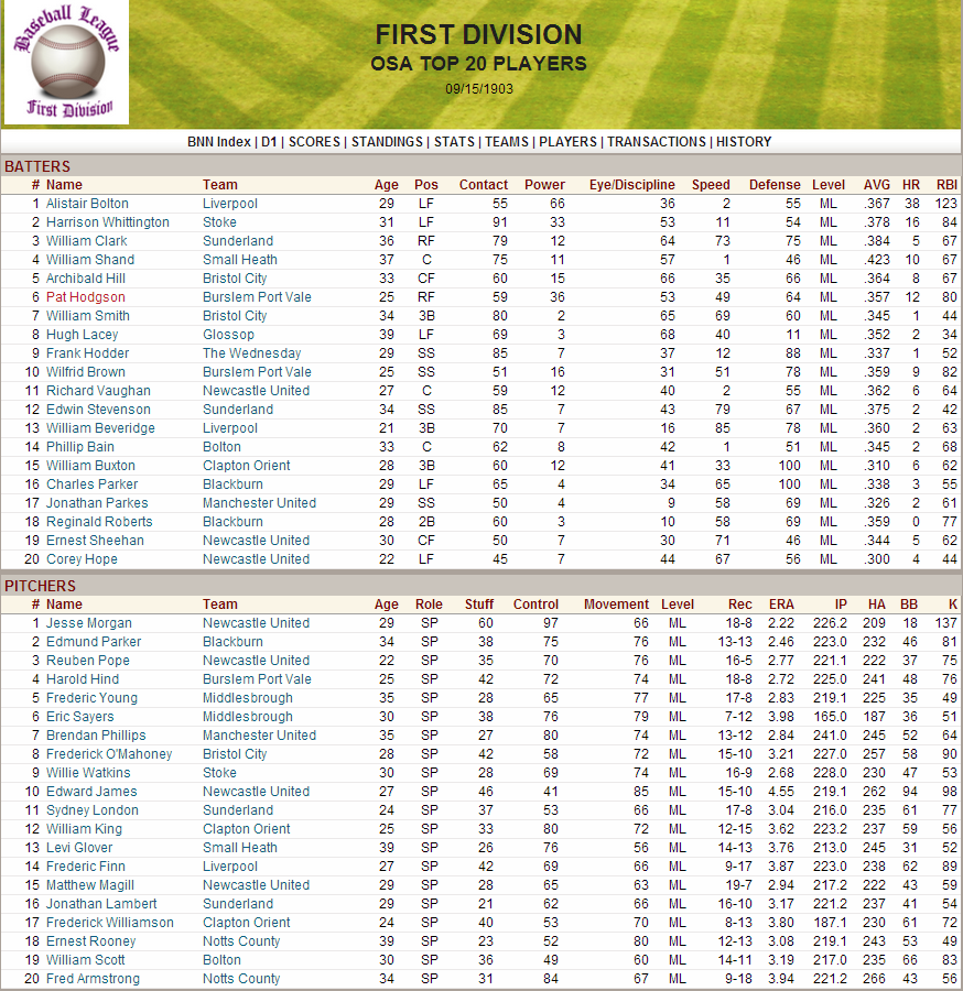 Name:  1903 D1 Top 20 Players.png
Views: 367
Size:  257.7 KB