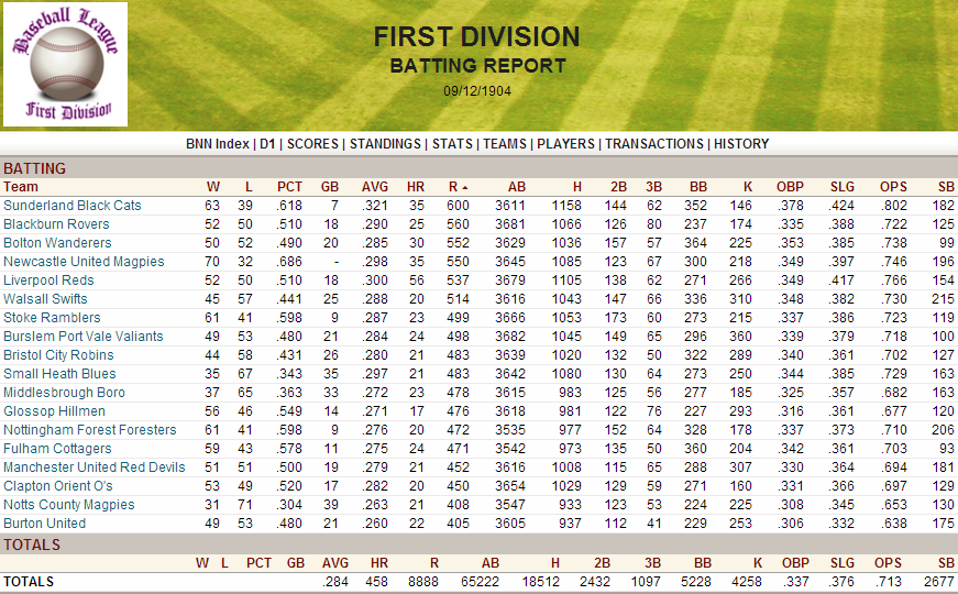 Name:  1904 D1 Team Batting.png
Views: 3107
Size:  207.0 KB