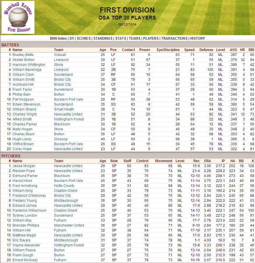 Name:  1904 D1 Top 20 Players.png
Views: 3138
Size:  258.8 KB