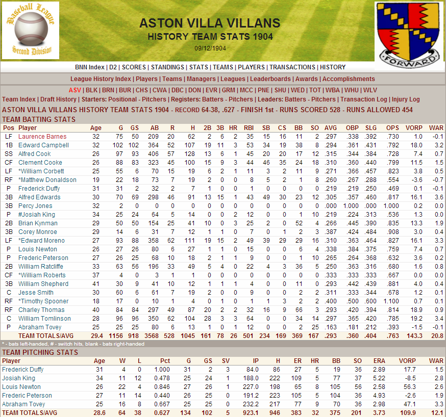 Name:  1904 D2 Aston Villa Stats.png
Views: 3070
Size:  249.7 KB