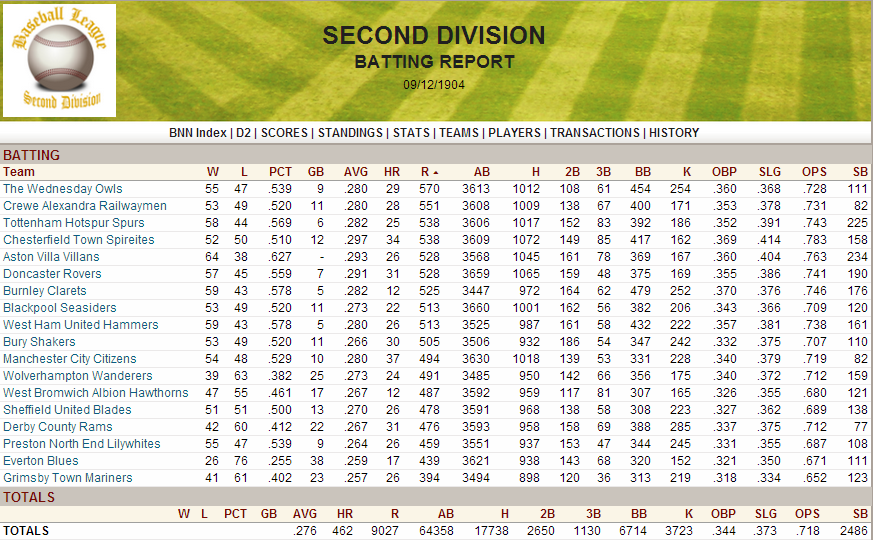 Name:  1904 D2 Team Batting.png
Views: 3134
Size:  210.8 KB