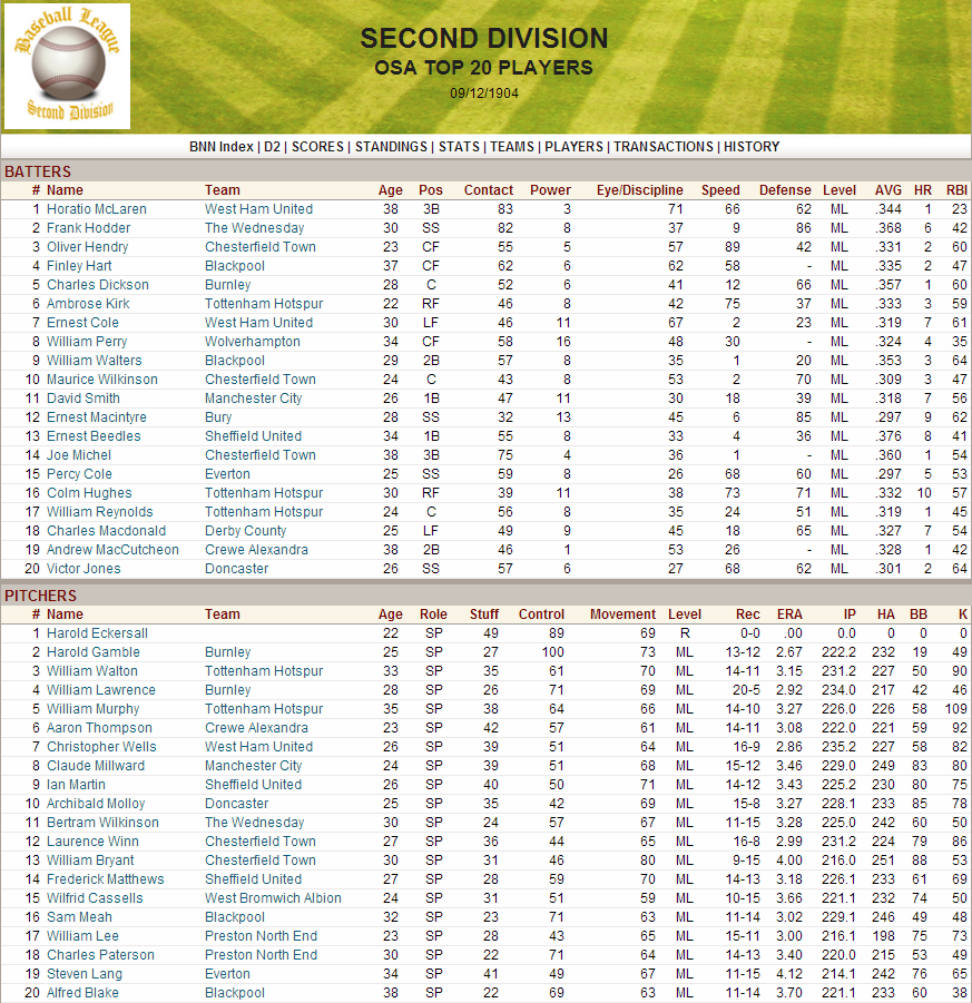 Name:  1904 D2 Top 20 Players.png
Views: 757
Size:  261.5 KB