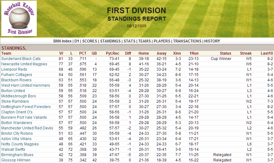 Name:  1905 D1 Standings.png
Views: 942
Size:  242.7 KB
