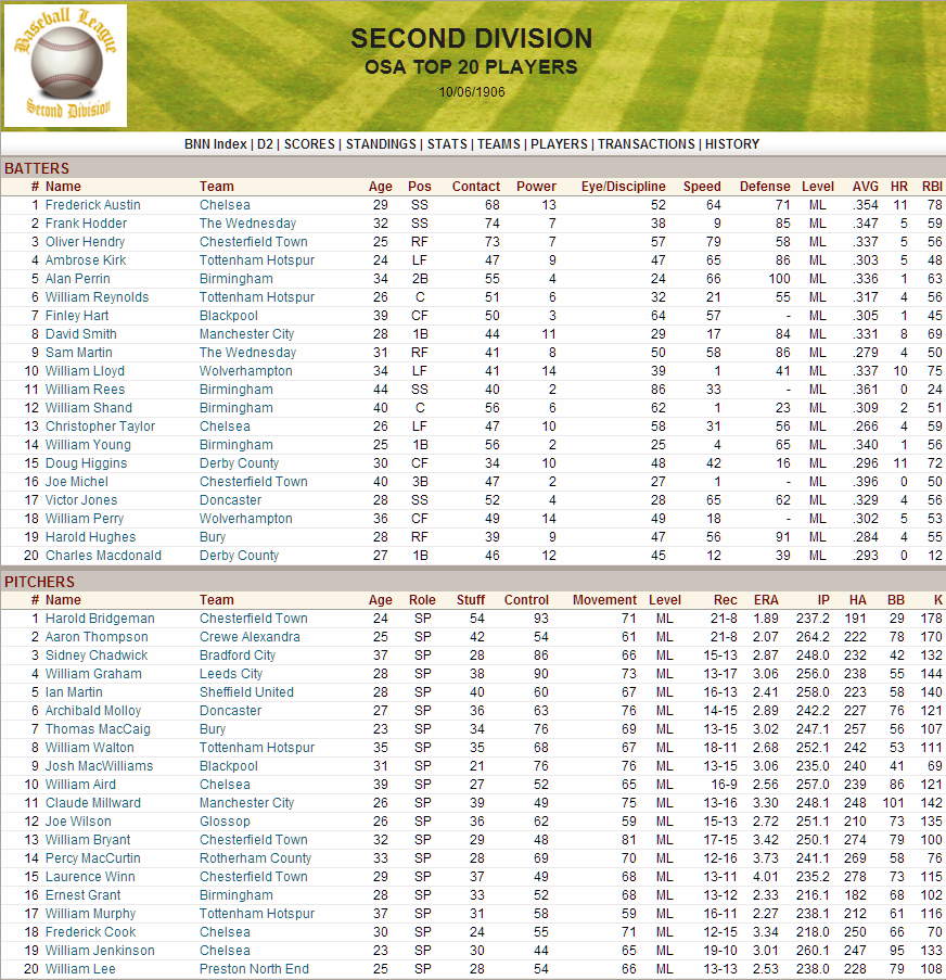 Name:  1906 D2 Top 20 Players.png
Views: 2444
Size:  306.5 KB