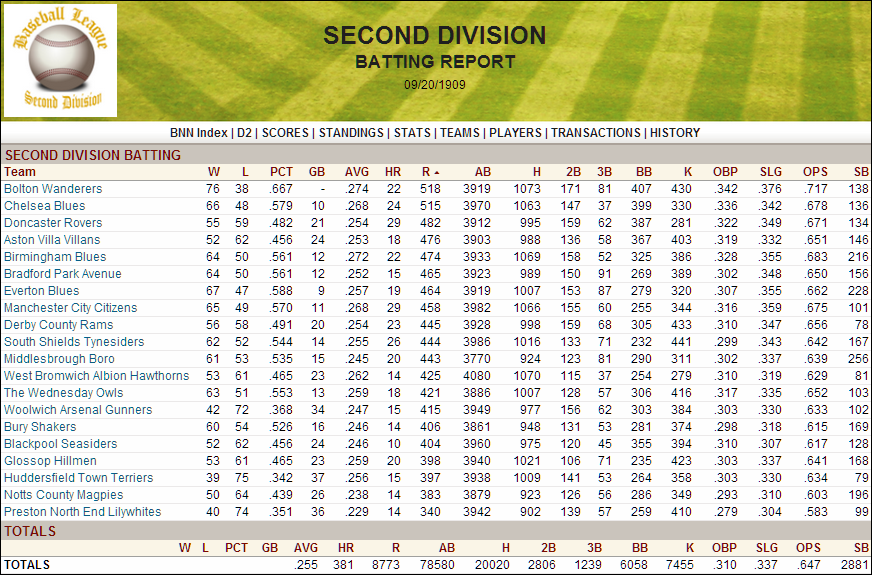 Name:  1909 D2 Team Batting.png
Views: 370
Size:  251.8 KB