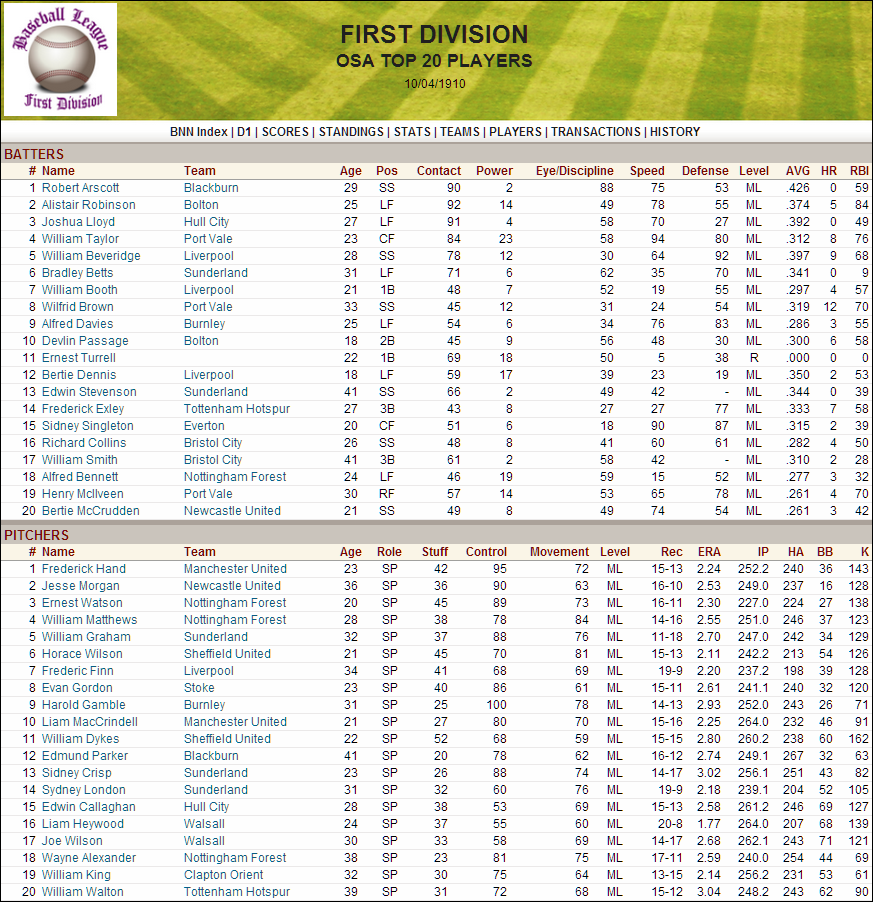 Name:  1910 D1 Top Players.png
Views: 729
Size:  304.0 KB