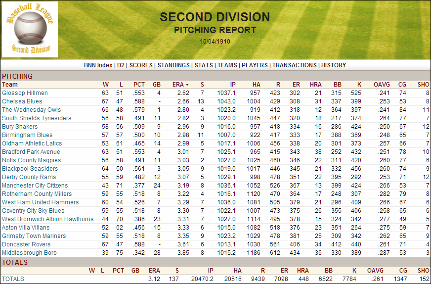 Name:  1910 D2 Team Pitching.png
Views: 701
Size:  247.8 KB