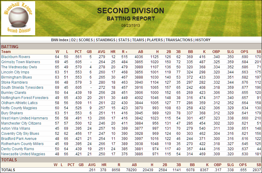 Name:  1913 D2 Team Batting.png
Views: 1419
Size:  251.9 KB
