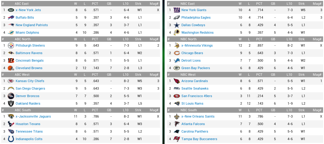 Name:  1884 Week 15 Standings.png
Views: 243
Size:  104.3 KB