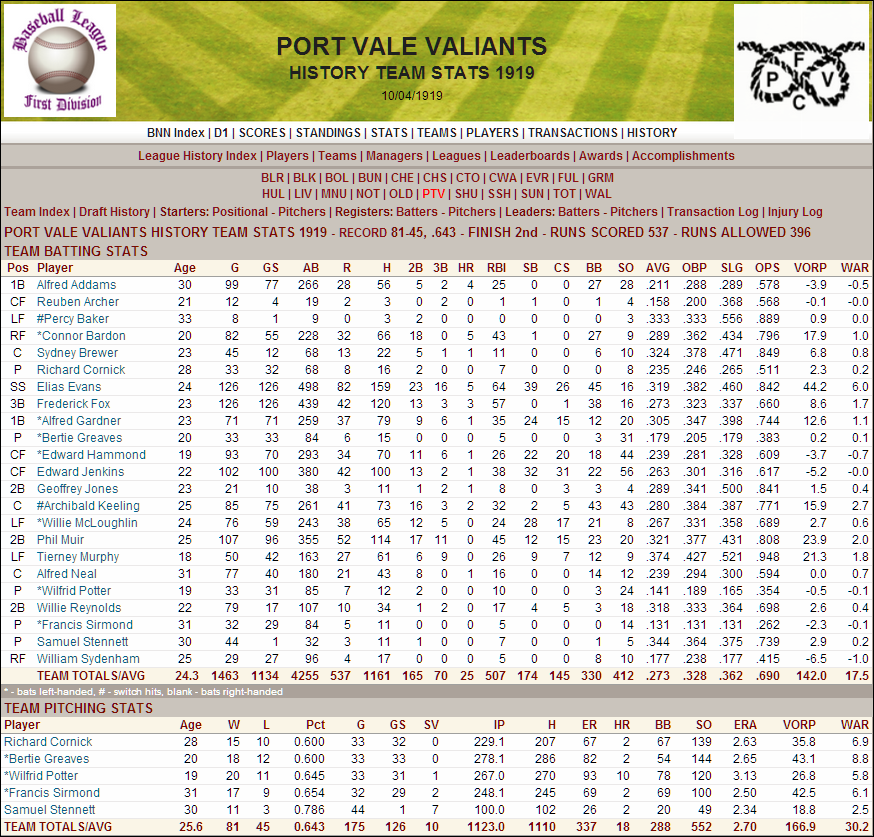 Name:  1919 D1 Port Vale Stats.png
Views: 1095
Size:  286.1 KB