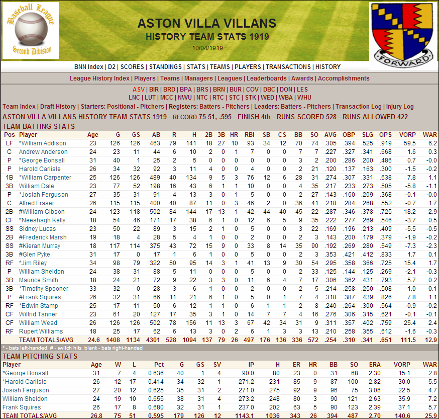 Name:  1919 D2 Aston Villa Stats.png
Views: 418
Size:  294.4 KB