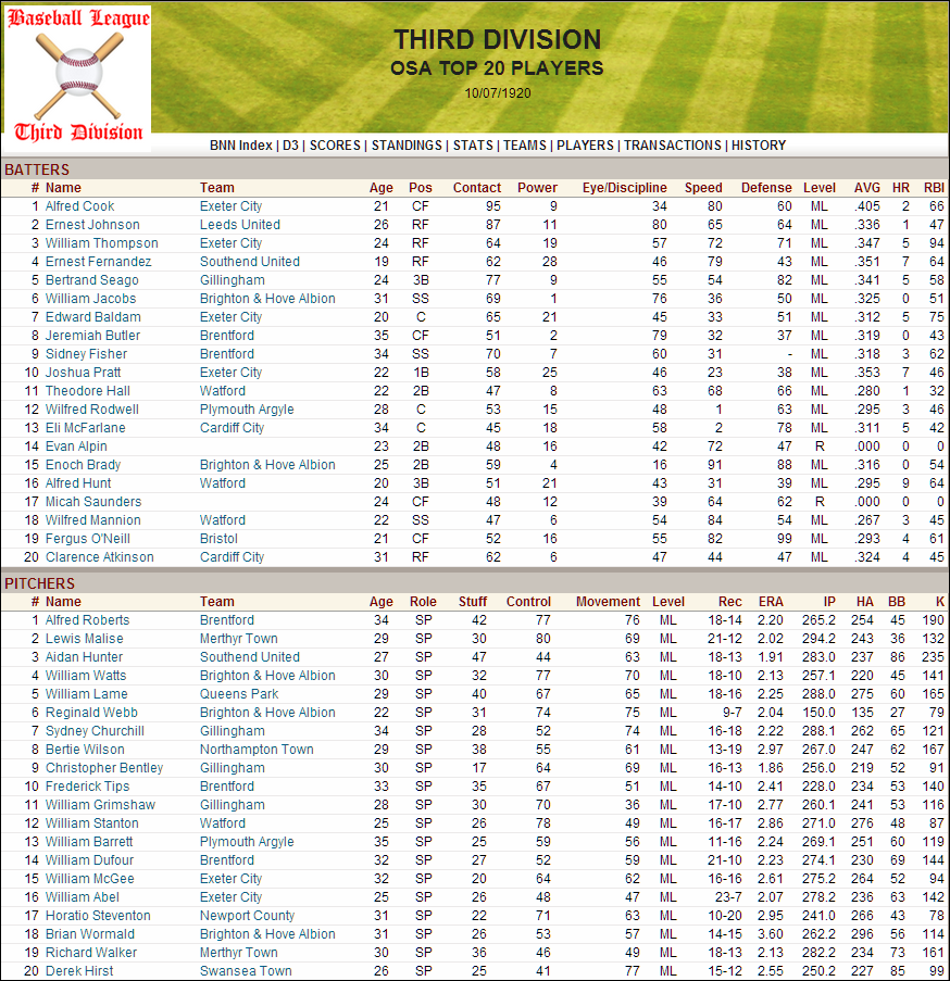 Name:  1920 D3 Top 20 Players.png
Views: 404
Size:  303.2 KB
