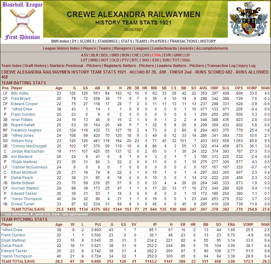 Name:  1921 D1 Crewe Stats.png
Views: 294
Size:  299.1 KB