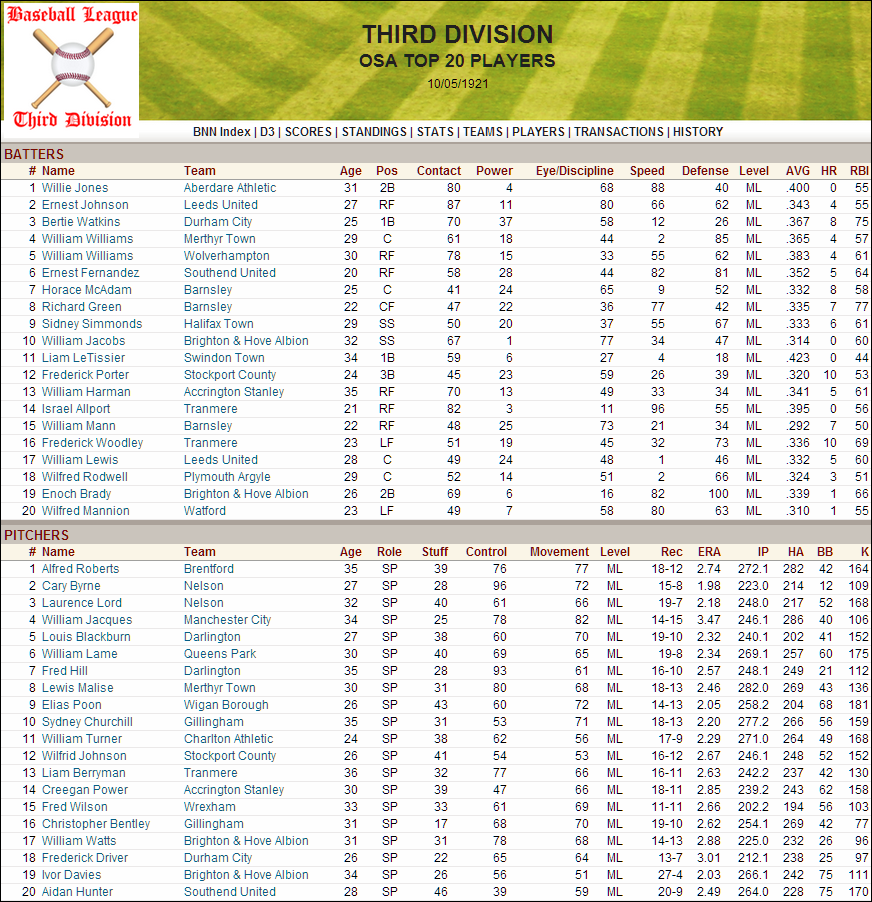 Name:  1921 D3 Top 20 Players.png
Views: 380
Size:  301.8 KB