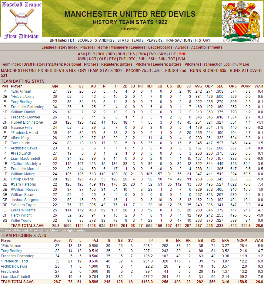 Name:  1922 D1 Manchester United Stats.png
Views: 310
Size:  322.2 KB