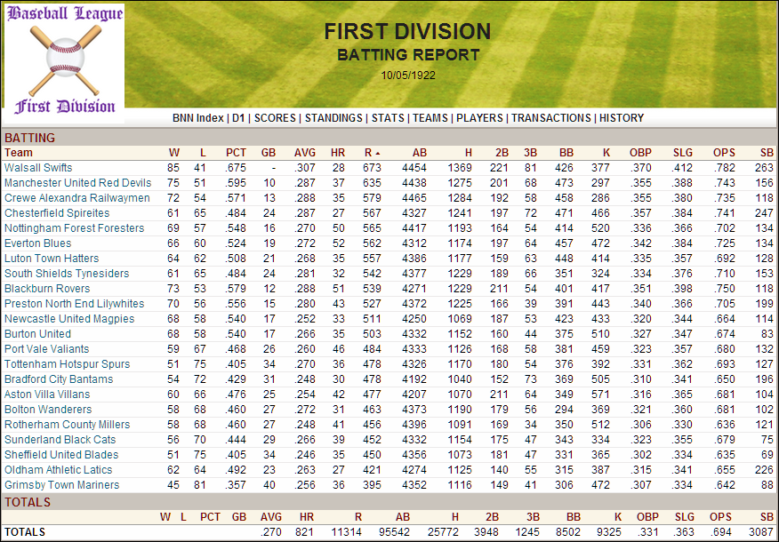 Name:  1922 D1 Team Batting.png
Views: 311
Size:  256.9 KB