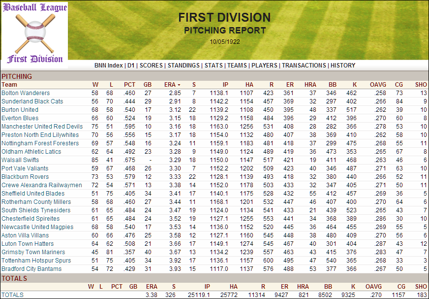 Name:  1922 D1 Team Pitching.png
Views: 314
Size:  253.4 KB