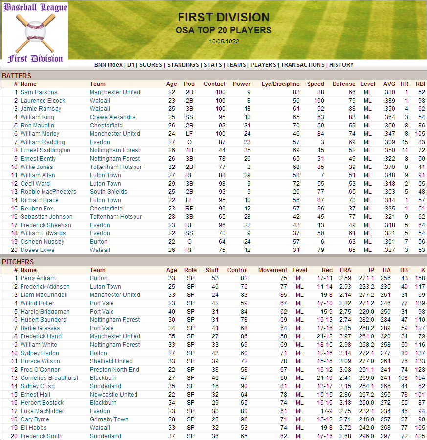 Name:  1922 D1 Top Players.png
Views: 298
Size:  304.3 KB