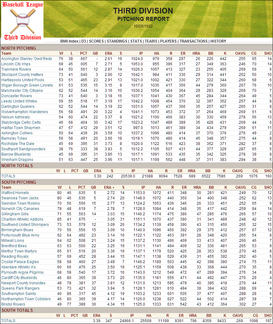 Name:  1922 D3 Team Pitching.png
Views: 211
Size:  315.3 KB