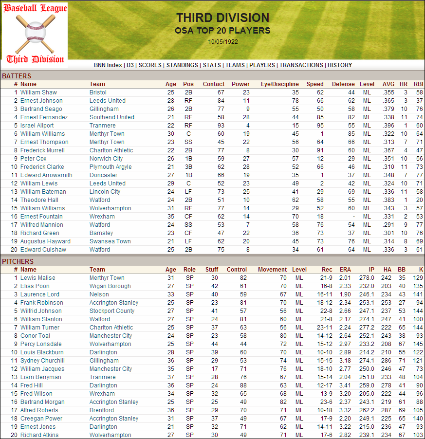 Name:  1922 D3 Top Players.png
Views: 1775
Size:  301.6 KB