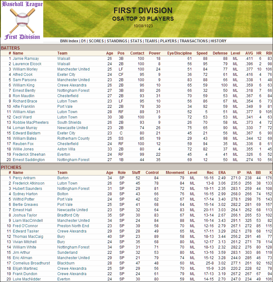 Name:  1923 D1 Top Players.png
Views: 1048
Size:  301.8 KB