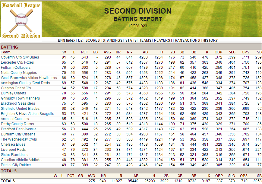 Name:  1923 D2 Team Batting.png
Views: 969
Size:  255.5 KB