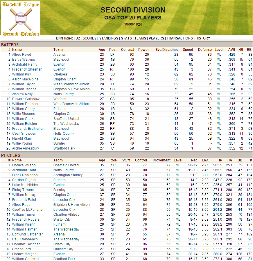 Name:  1924 D2 Top 20 Players.png
Views: 241
Size:  303.9 KB