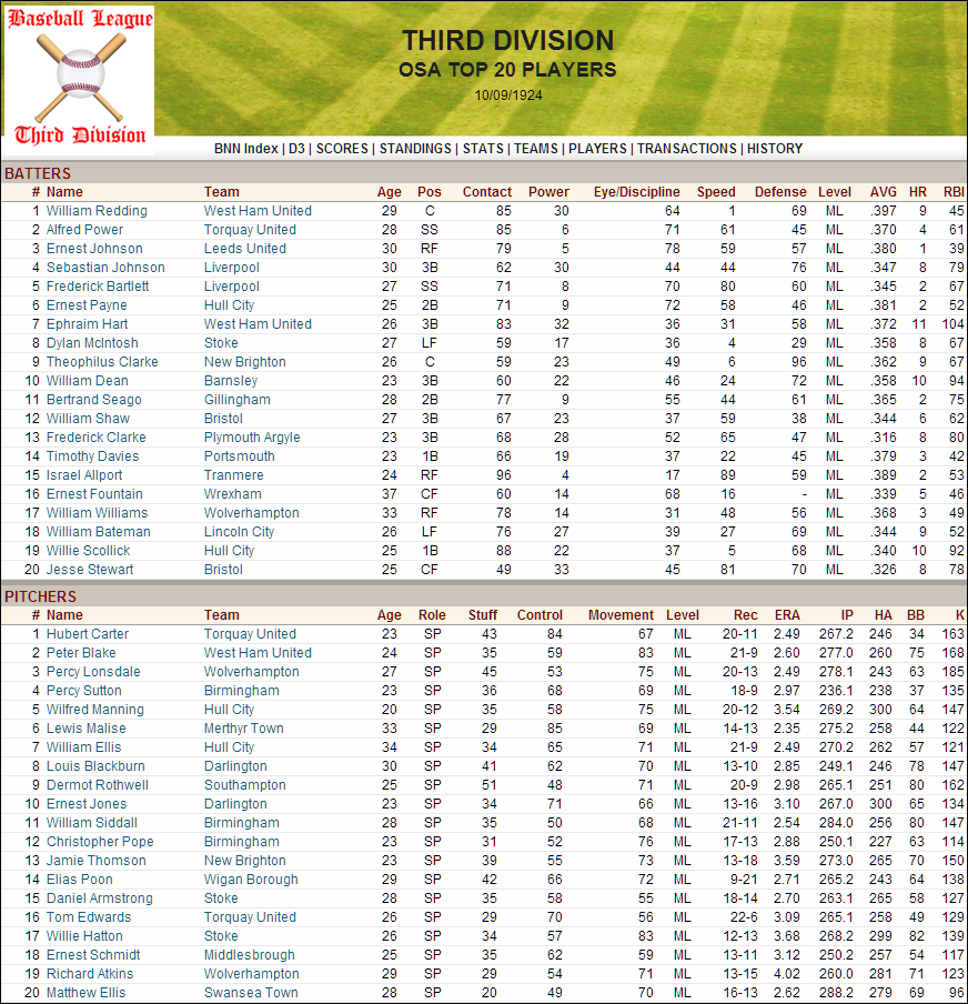 Name:  1924 D3 Top 20 Players.png
Views: 200
Size:  301.4 KB