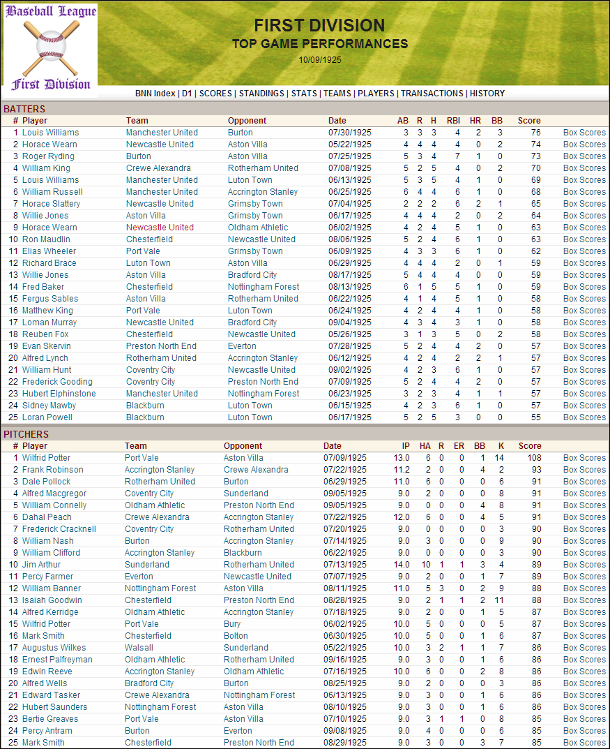Name:  1925 D1 Top Game Performances.png
Views: 1417
Size:  357.5 KB